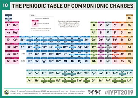 Compound Interest: #ChemistryAdvent #IYPT2019 Day 10: A periodic table ...