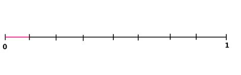 Represent a Fraction on a Number Line by Defining the Interval from 0 to 1: CCSS.Math.Content.3 ...