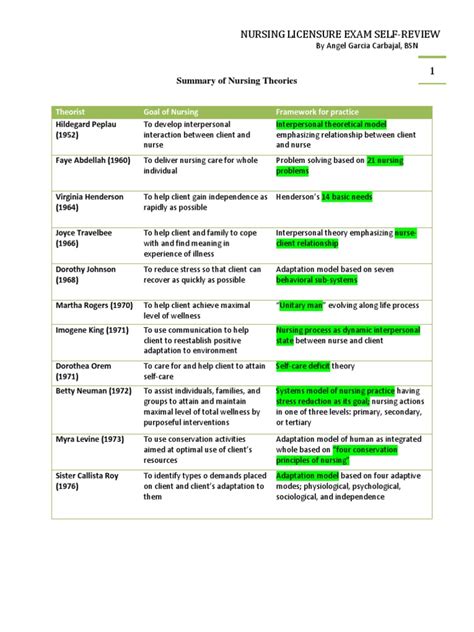 Summary of Nursing Theories | Interpersonal Relationships | Nursing