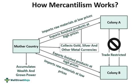 Mercantilism - Definition, Theory, History, Examples