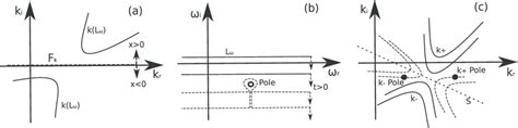 (a) Complex k plane with k branches for ω i → ∞. (b) Complex ω plane... | Download Scientific ...