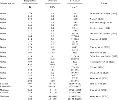 Solubility of CH 4 in water and alcohols | Download Table