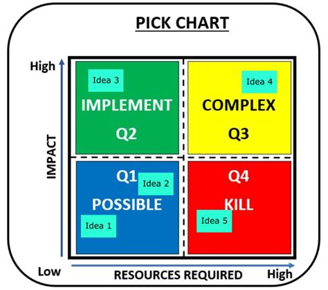 PICK CHART | For priorotizing improvement ideas