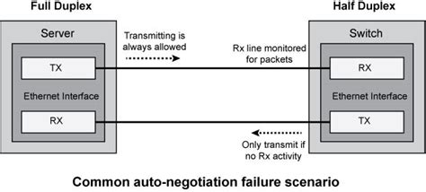 Half or Full Duplex Collisions