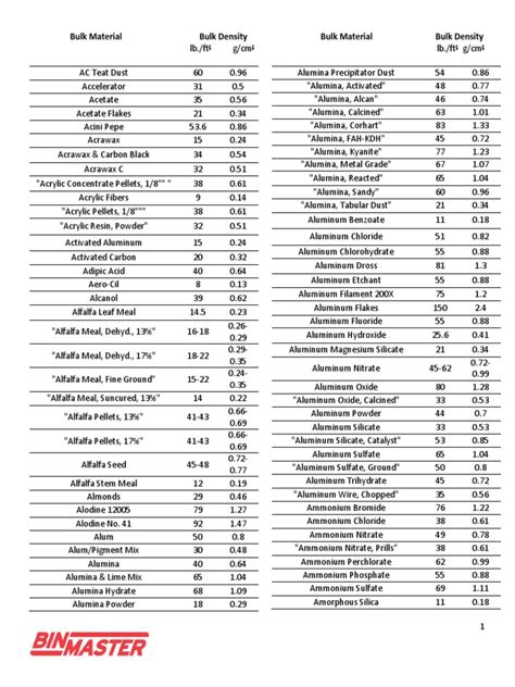 Bulk Density PDF | PDF