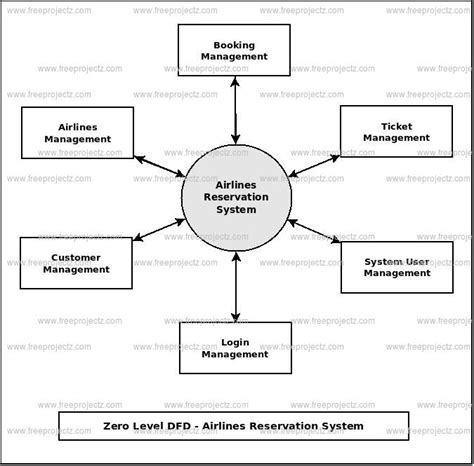 Airlines Reservation System Dataflow Diagram (DFD) Academic Projects