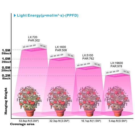 Using Full Spectrum LED Grow Lights For Indoor Gardening - You Should Grow