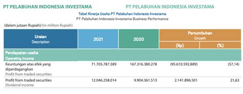 PELINDO - Annual Report 2021