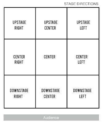 Upstage Downstage Diagram