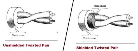 Twisted Pair Cable: Diagram, Types, Examples, Application, and Uses!!