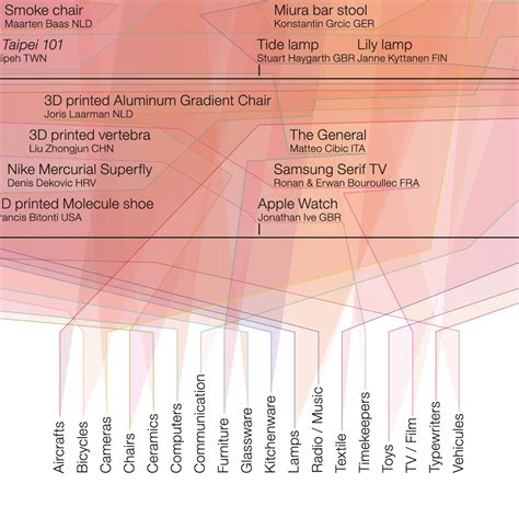 Design History - Industrial Design Timeline Poster on Behance