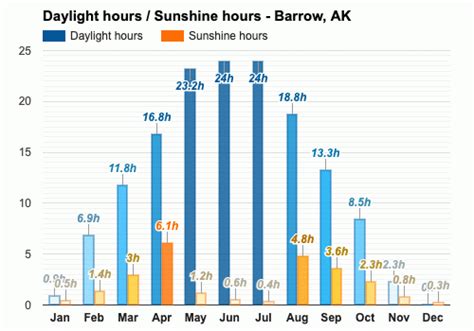 Barrow, AK - Climate & Monthly weather forecast