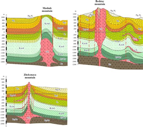 Representative geological sections via the laccoliths. Legend is shown... | Download Scientific ...