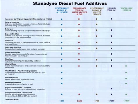 Stanadyne Fuel Additive – Spokane Diesel Pump