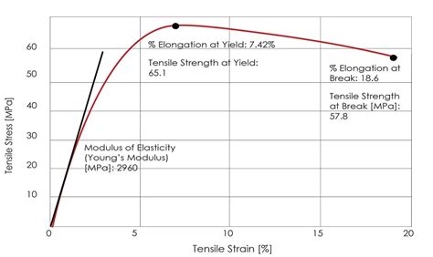 Modulus of Elasticity 3 Types, Formulas, Units, Symbols, and Uses [PDF] - Design | Engineering