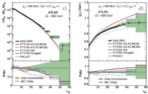 ATLAS charged particle measurement of 900 GeV data | Download Scientific Diagram