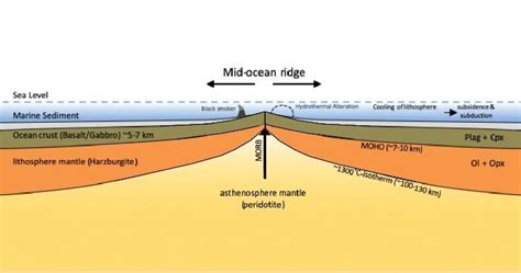 Briefly explain the formation of rift valley with neat and labeled diagram - Brainly.in