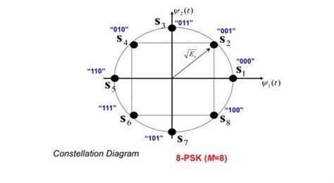 Solved Draw the wave diagram for 8-PSK. Follow according to | Chegg.com