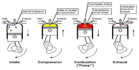 How does a diesel engine work? - Tatas Equipment