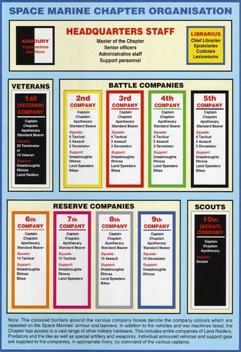 Image - Space Marine Chapter Organisation Table.png | Warhammer 40k ...