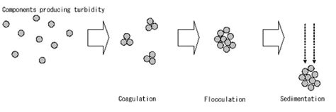 Conventional Water Treatment: Coagulation and Filtration — Safe Drinking Water Foundation