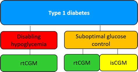 Suggested approach for the choice of CGM in type 1 diabetes | Download ...