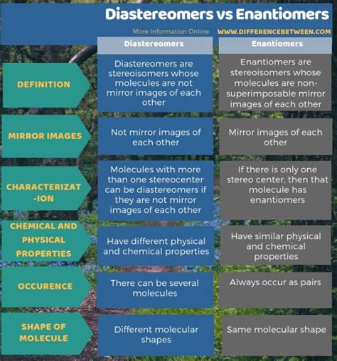 Enantiomers Vs Diastereomers