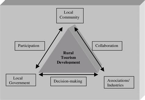 The Triangular Model of Rural Tourism Development | Download Scientific ...