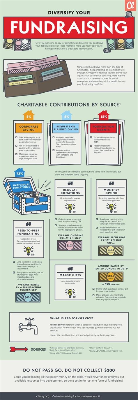 INFOGRAPHIC: Diversify Your Fundraising | Fundraising, Nonprofit ...