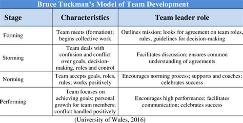 -Bruce Tuckman's Model of Team Development | Download Table