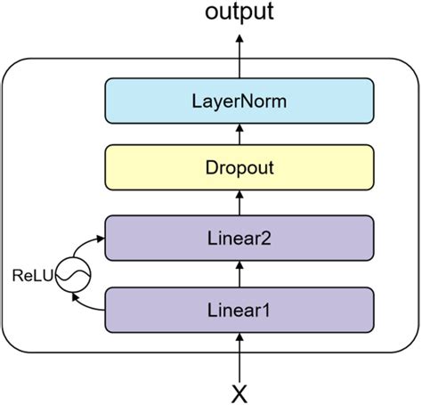 Feed-forward neural network consisting of Linear layers, Dropout layer,... | Download Scientific ...