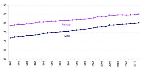 1 Life expectancy at birth by gender, years 1980-2011 | Download Scientific Diagram