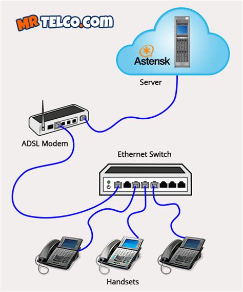 VOIP Phone Systems Installation Gold Coast & Brisbane - MrTelco.com