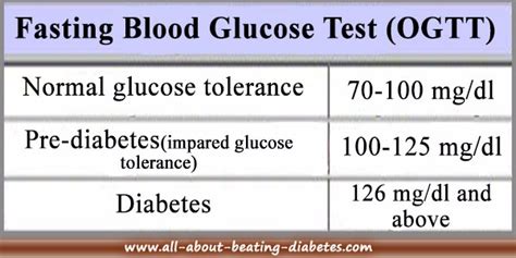 Overview on Fasting blood glucose level