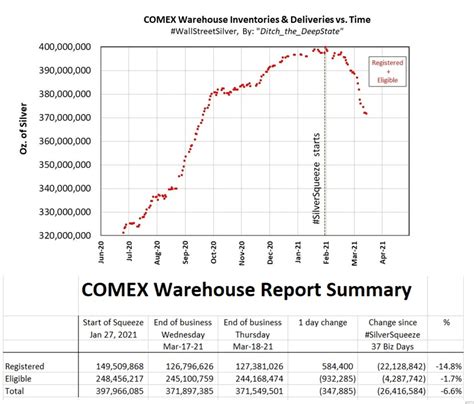 Historical Comex Depository Stock Data : r/Wallstreetsilver