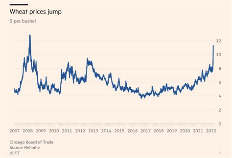 Wheat Soars to 14-Year High; Surge to $14 Possible, Citigroup Says - Farm Policy News