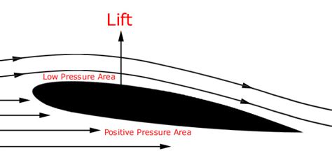 AeroSpice: Airfoils and Lift