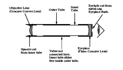 Build A Simple Galilean Refracting Telescope