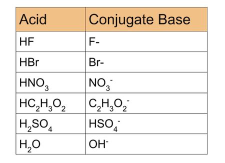 Conjugate Base | Definition & Examples - Lesson | Study.com