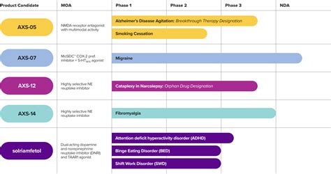 AXS Pipeline - Axsome Therapeutics