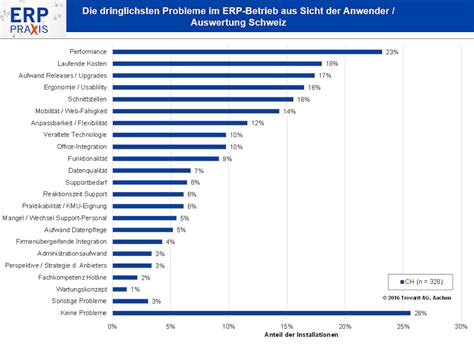 74 Prozent haben Probleme - mit Performance, Upgrades und Kosten ...