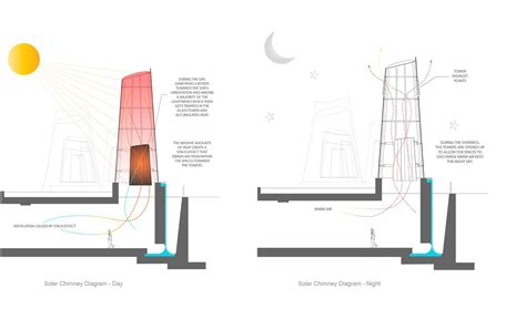 Passive building strategies that utilize radiation from the sun for ...