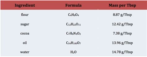 Mole Unit Mini-Practicums | Chemical Education Xchange