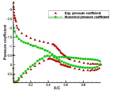 shows a comparison of the pressure distribution around the airfoil for ...