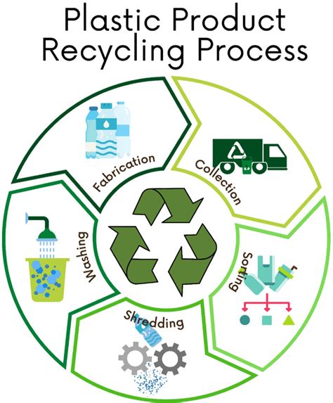 Plastic Recycling Process Diagram