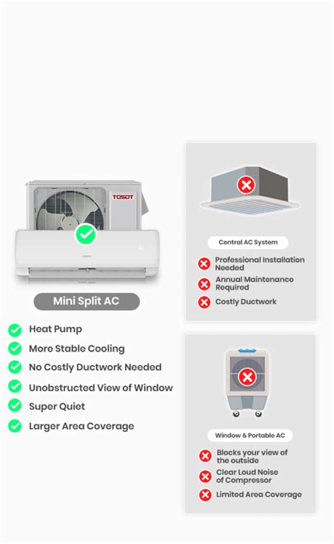 12,000 BTU Ductless Mini-Split Inverter Heat Pump Air Conditioner 120V | TOSOT Direct