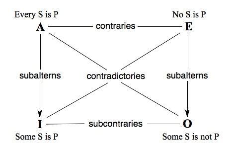 The Traditional Square of Opposition (Stanford Encyclopedia of Philosophy)