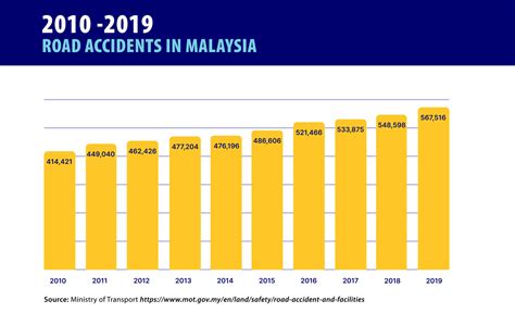 Road accidents in Malaysia: Top 10 Causes & Prevention