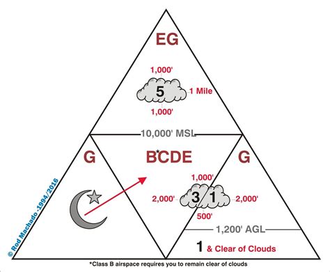 Image result for faa cloud clearance | Private pilot, Pilot, Aviation education