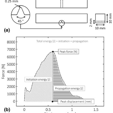 (a) Dimensions of the V-notch Charpy specimen according to the ISO... | Download Scientific Diagram